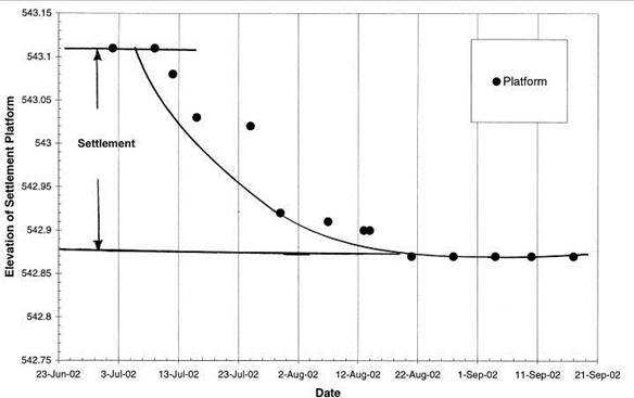 Description: Description: Description: Description: Description: Description: Fig 20302S Settlement Curve