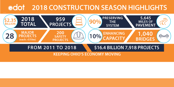 ODOT preparing for another near-record construction season