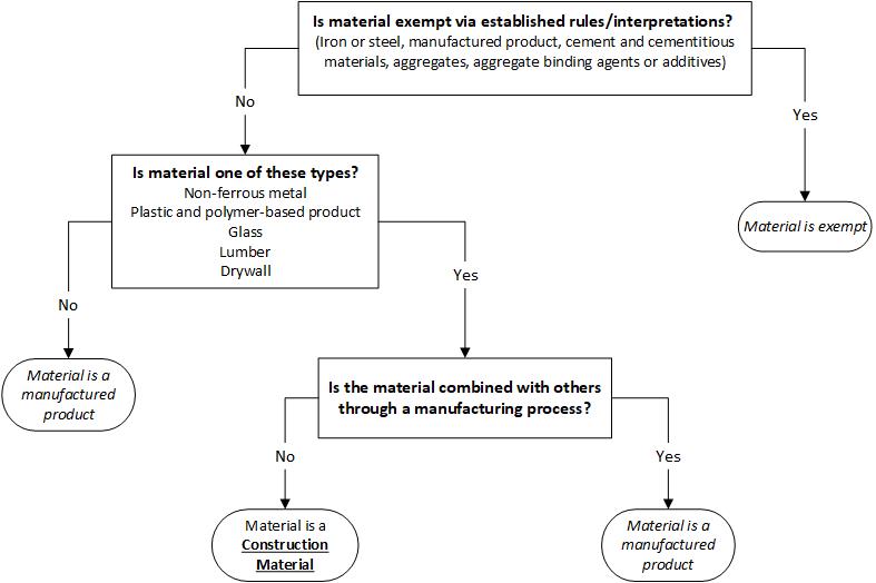 ConstructionMaterialsDecisionTree.jpg