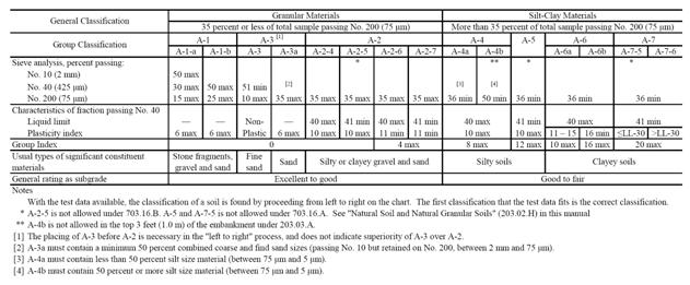 ODOT Classification Chart.png