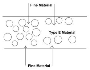 Fig 20302C Fine Material Migration