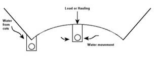 Fig 204A Water in Subgrade drainage