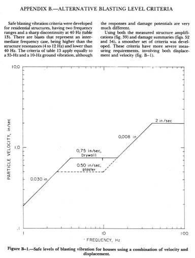 Fig 208G Vibration Blasting Criteria