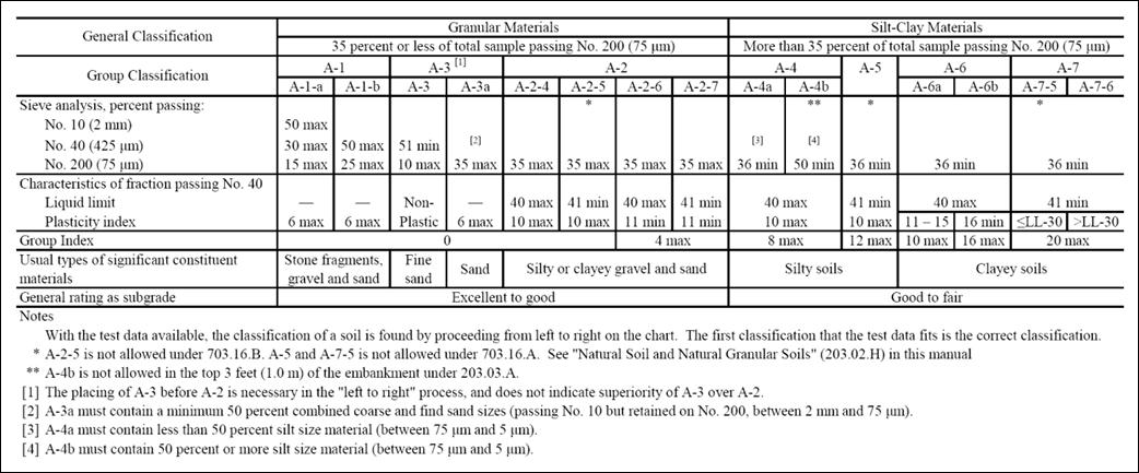 Description: Description: Description: Description: Description: Description: ODOT Classification Chart.png