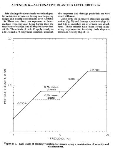 Description: Description: Description: Description: Fig 208G Vibration Blasting Criteria