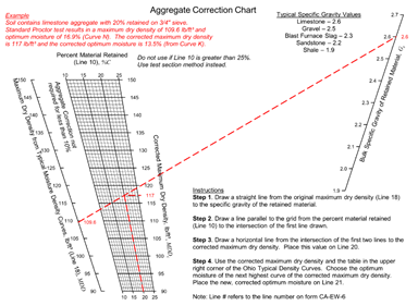 Description: Description: Description: Description: Description: Description: Description: Graph A version 3 Aggregate Correction Nomographs